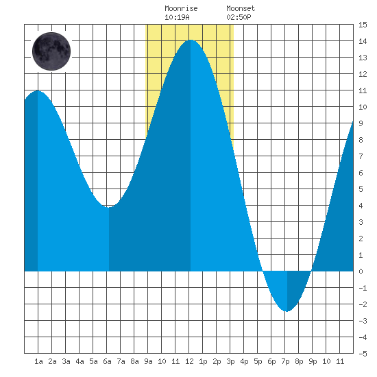 Elfin Cove tide chart for Friday, December 23, 2022
