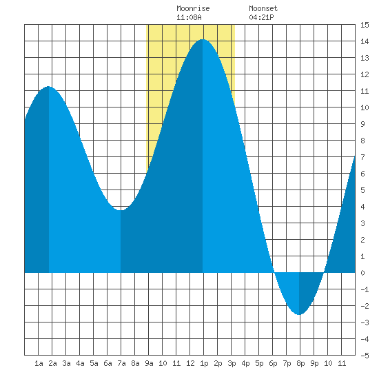 Elfin Cove tide chart for Saturday, December 24, 2022