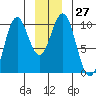 Elfin Cove tide chart for Tuesday, December 27, 2022