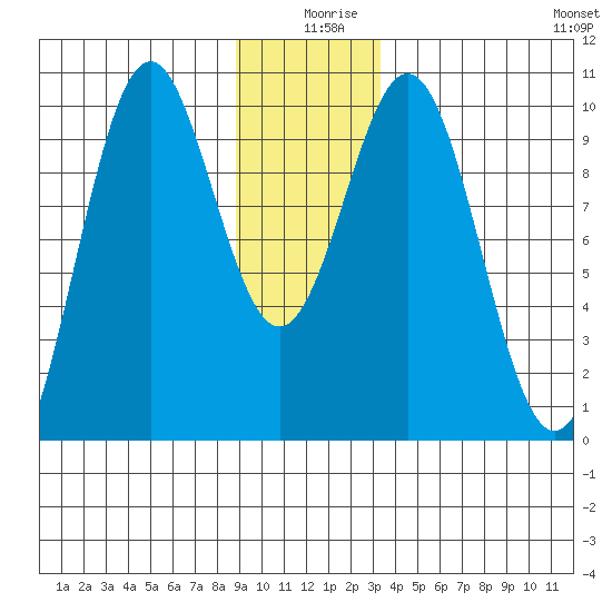 Elfin Cove tide chart for Wednesday, December 28, 2022
