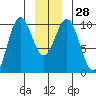 Elfin Cove tide chart for Wednesday, December 28, 2022
