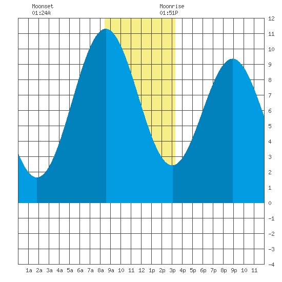 Elfin Cove tide chart for Friday, December 2, 2022