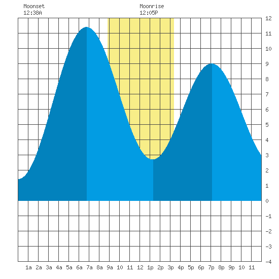 Elfin Cove tide chart for Friday, December 30, 2022