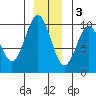 Elfin Cove tide chart for Saturday, December 3, 2022