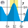 Elfin Cove tide chart for Wednesday, December 7, 2022
