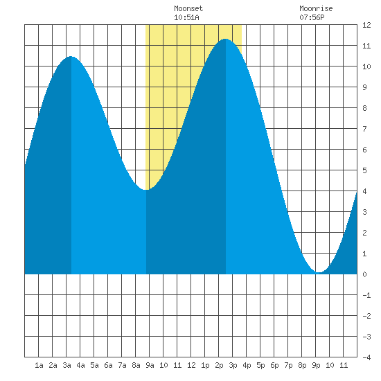 Elfin Cove tide chart for Tuesday, January 10, 2023