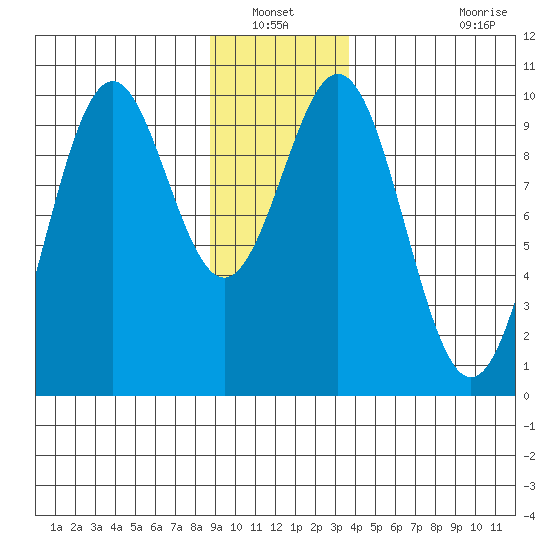 Elfin Cove tide chart for Wednesday, January 11, 2023