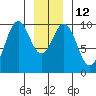 Elfin Cove tide chart for Thursday, January 12, 2023