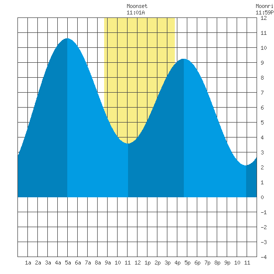 Elfin Cove tide chart for Friday, January 13, 2023