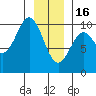 Elfin Cove tide chart for Monday, January 16, 2023