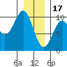 Elfin Cove tide chart for Tuesday, January 17, 2023