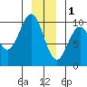 Elfin Cove tide chart for Sunday, January 1, 2023