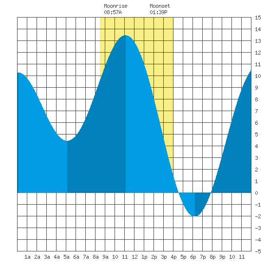 Elfin Cove tide chart for Friday, January 20, 2023