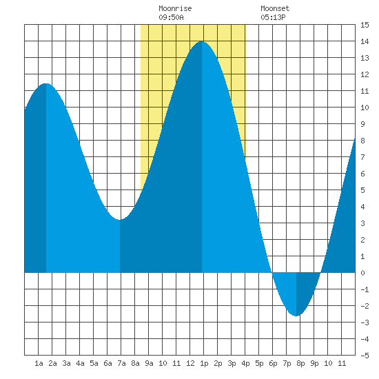 Elfin Cove tide chart for Sunday, January 22, 2023