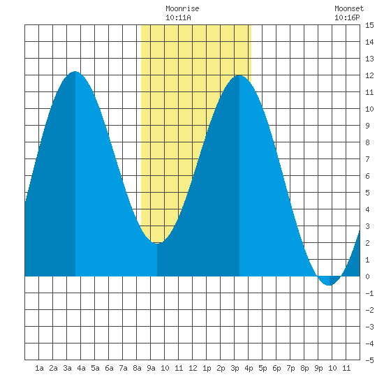 Elfin Cove tide chart for Wednesday, January 25, 2023