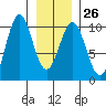 Elfin Cove tide chart for Thursday, January 26, 2023