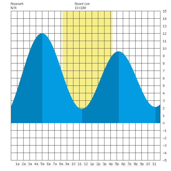 Elfin Cove tide chart for Friday, January 27, 2023