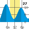Elfin Cove tide chart for Friday, January 27, 2023