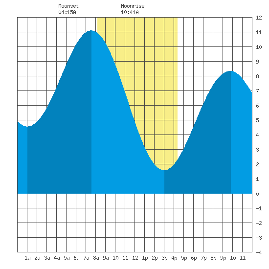 Elfin Cove tide chart for Monday, January 30, 2023