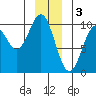 Elfin Cove tide chart for Tuesday, January 3, 2023