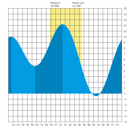 Elfin Cove tide chart for Thursday, January 5, 2023