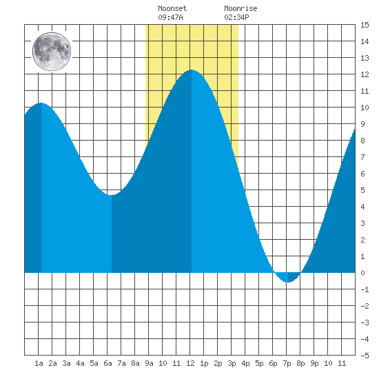 Elfin Cove tide chart for Friday, January 6, 2023