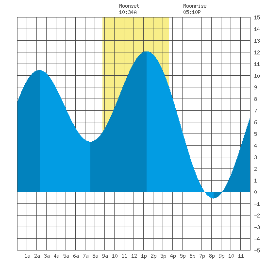 Elfin Cove tide chart for Sunday, January 8, 2023