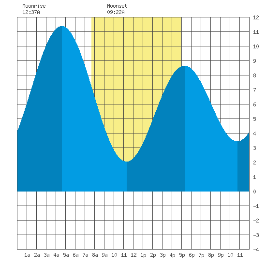 Elfin Cove tide chart for Sunday, February 12, 2023