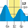 Elfin Cove tide chart for Sunday, February 12, 2023
