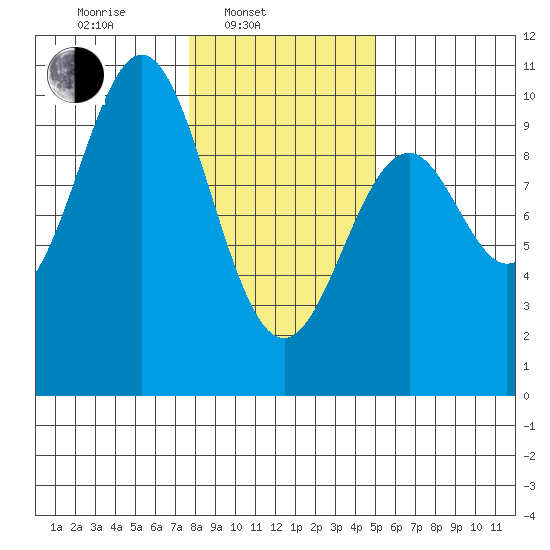Elfin Cove tide chart for Monday, February 13, 2023