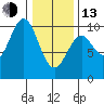 Elfin Cove tide chart for Monday, February 13, 2023