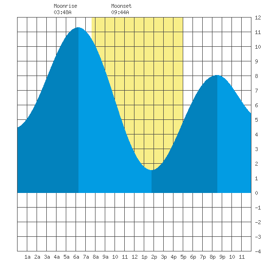 Elfin Cove tide chart for Tuesday, February 14, 2023
