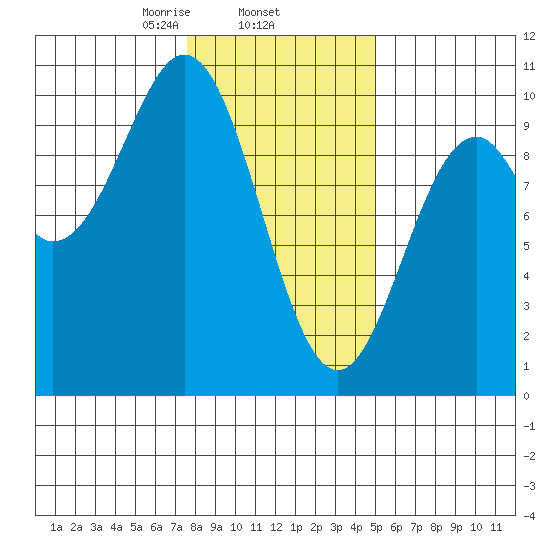 Elfin Cove tide chart for Wednesday, February 15, 2023