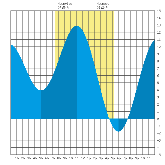 Elfin Cove tide chart for Saturday, February 18, 2023