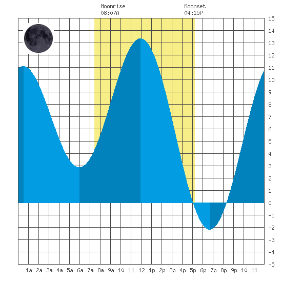 Elfin Cove tide chart for Sunday, February 19, 2023