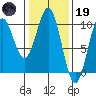 Elfin Cove tide chart for Sunday, February 19, 2023