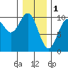 Elfin Cove tide chart for Wednesday, February 1, 2023