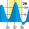 Elfin Cove tide chart for Monday, February 20, 2023