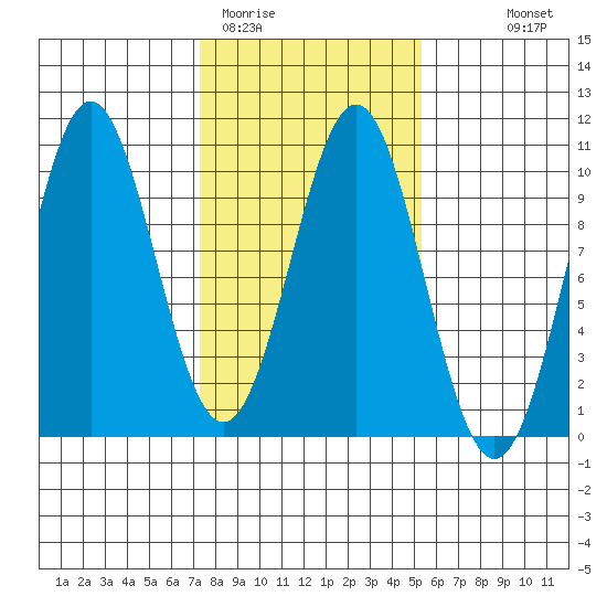 Elfin Cove tide chart for Wednesday, February 22, 2023