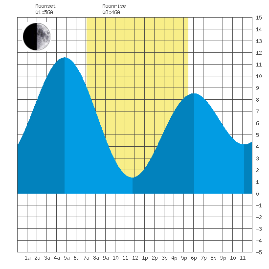 Elfin Cove tide chart for Sunday, February 26, 2023