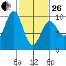 Elfin Cove tide chart for Sunday, February 26, 2023