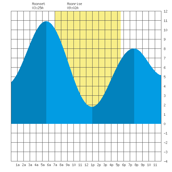 Elfin Cove tide chart for Monday, February 27, 2023