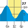 Elfin Cove tide chart for Monday, February 27, 2023