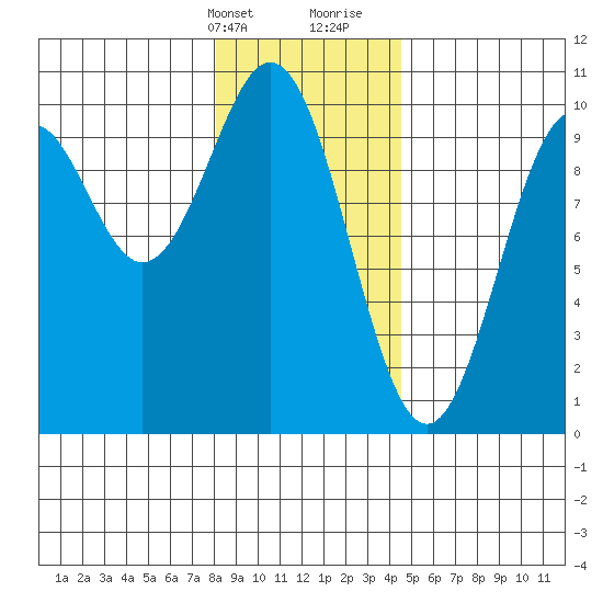 Elfin Cove tide chart for Thursday, February 2, 2023