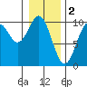 Elfin Cove tide chart for Thursday, February 2, 2023
