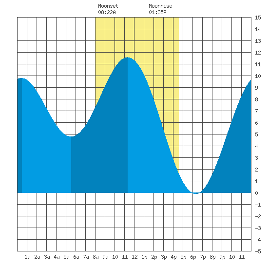 Elfin Cove tide chart for Friday, February 3, 2023