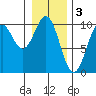Elfin Cove tide chart for Friday, February 3, 2023