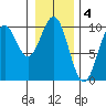 Elfin Cove tide chart for Saturday, February 4, 2023