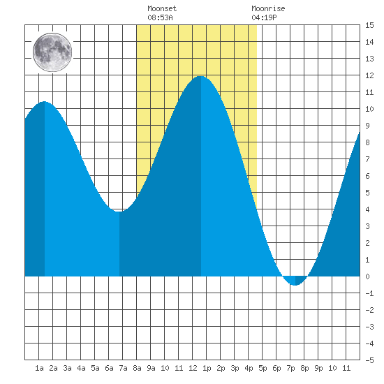 Elfin Cove tide chart for Sunday, February 5, 2023