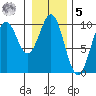 Elfin Cove tide chart for Sunday, February 5, 2023